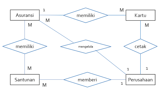 Contoh Diagram Erd Entity Relationship Diagram Yang Baik Dan Benar Vrogue