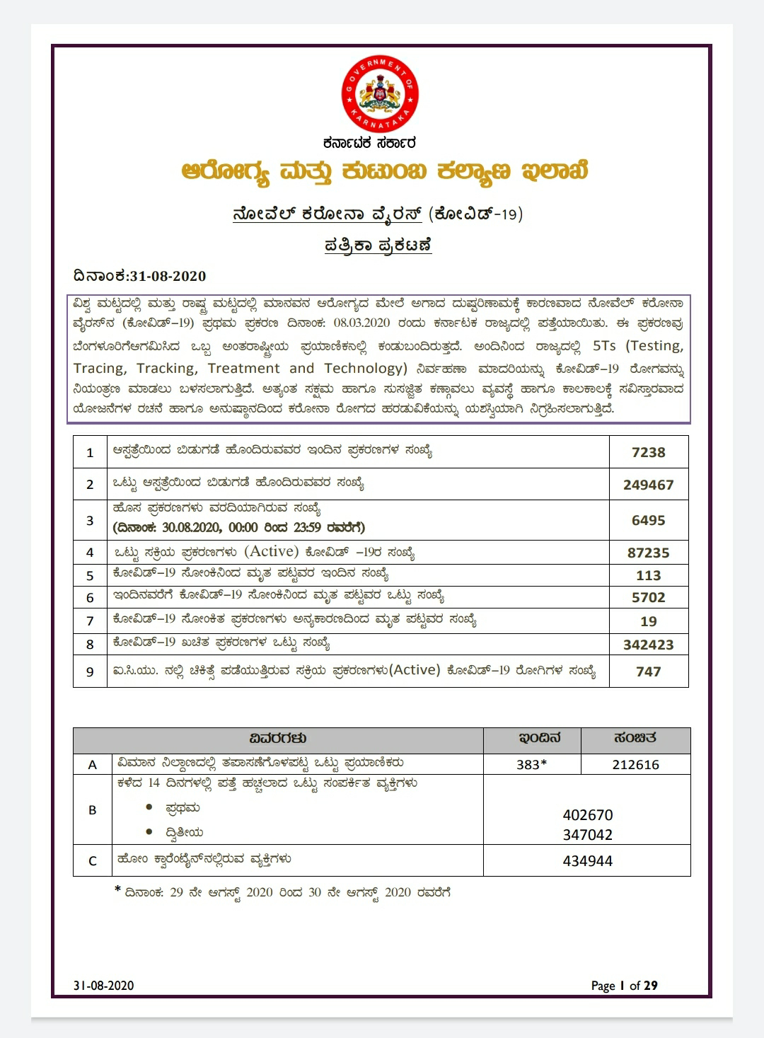 31-08-2020 Today Kovid-19 health bulletin