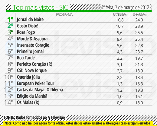 Audiências de 4ª feira - 07-03-2012 Top%2520SIC%2520-%252007%2520de%2520mar%25C3%25A7o