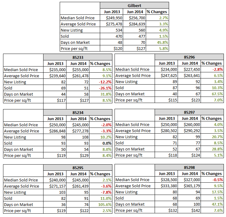 Home Price Comparison by Gilbert zipcode between June 2013 - June 2014