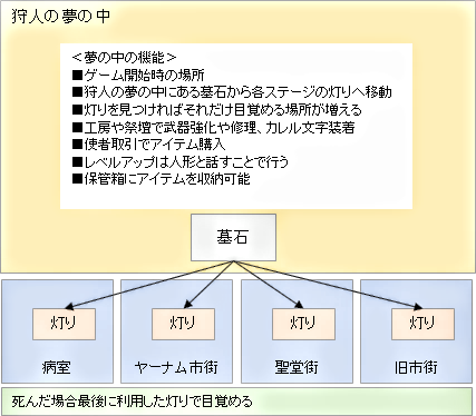 Ps4 Bloodborne 新規にブラッドボーンを始める人への25のヒント G