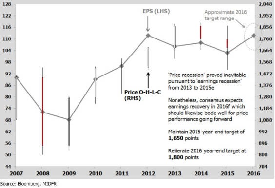 FBM KLCI Earnings versus Price