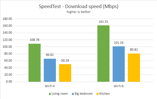 TP-LinkArcherAX50-SpeedTestでのダウンロード速度