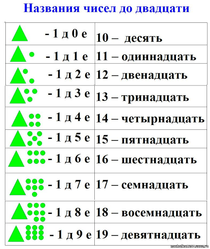 Обозначение десятка