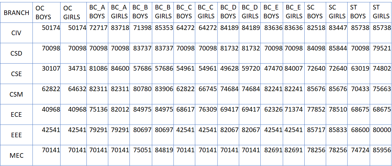 VAAGDEVI COLLEGE OF ENGINEERING TS EAMCET CUTOFF RANKS 2020