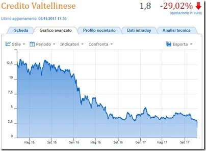 Titolo Creval negli ultimi 2 anni