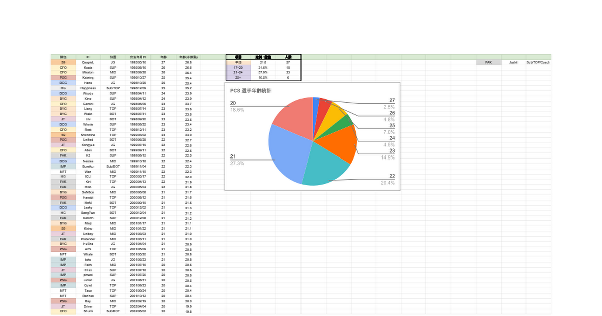 [閒聊] PCS選手年紀排序表