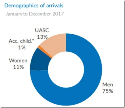 Gli arrivi in Italia nel 2017