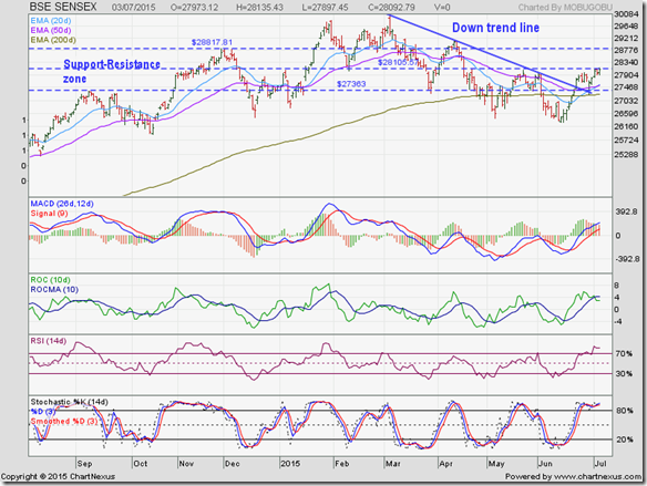 Sensex_Jul0315