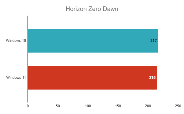 英特尔酷睿 i7-12700K：Windows 10 与 Windows 11 中的地平线零黎明平均 fps