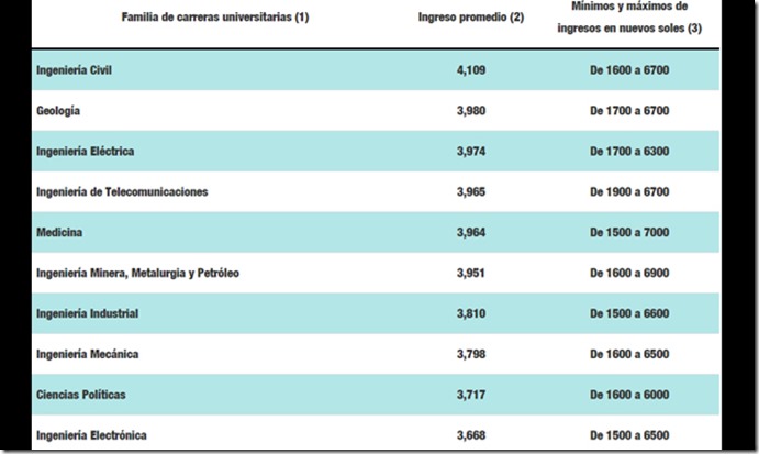 Carreras mejor pagadas Perú