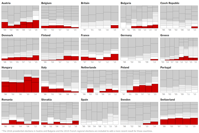 These charts show election results in 20 European countries, updated 5 December 2016, with right-wing populist and far-right parties highlighted in red. Graphic: The New York Times