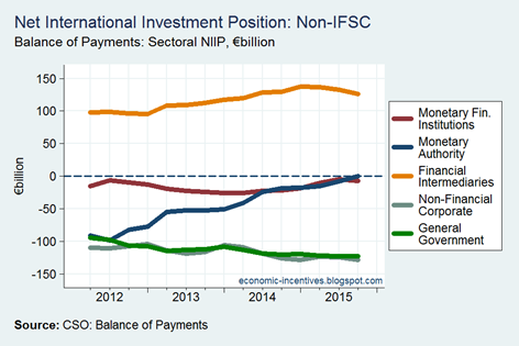 Net International Investment Position by Sector