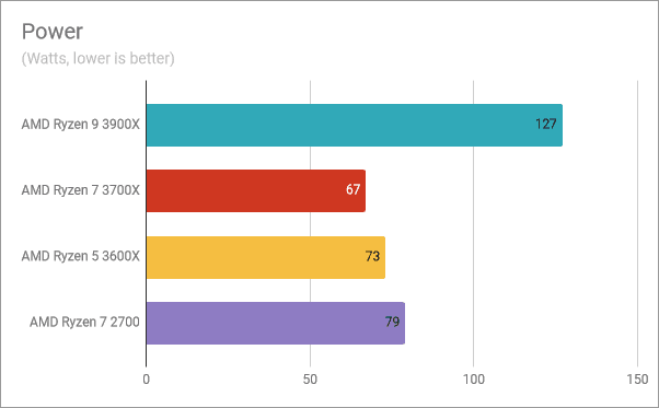 การใช้พลังงานของ AMD Ryzen 5 3600X