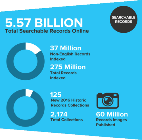 FamilySearch 2016 accomplishments relative to: Searchable Records