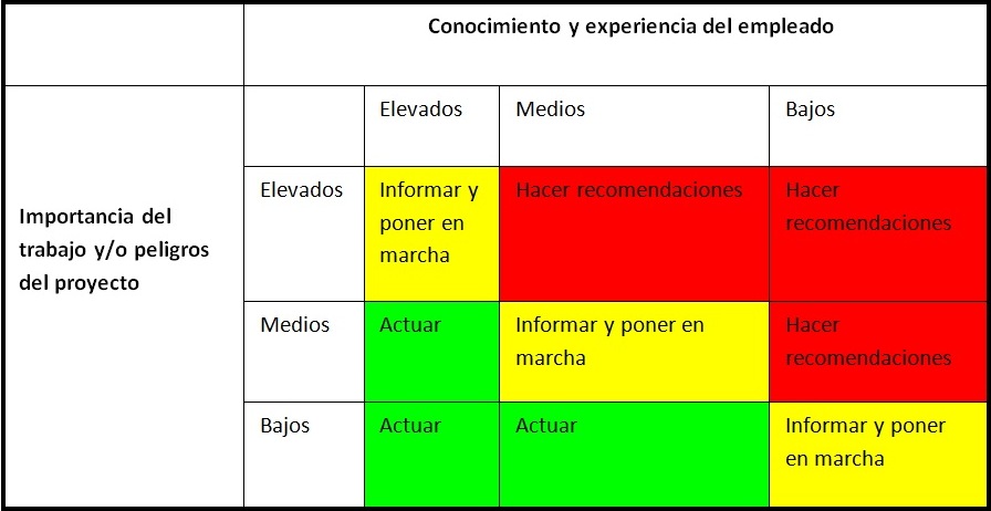 Pasos para Delegar