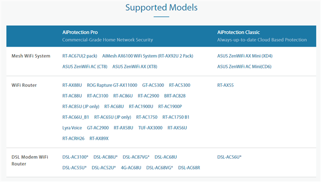 เราเตอร์ ASUS ที่มีการควบคุมโดยผู้ปกครอง AiProtection