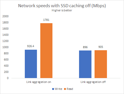 SSD 캐싱을 끄면 순차 전송에 거의 영향을 미치지 않습니다.