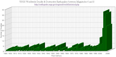 Forte terremoto e tsunami atingem Japão  Terremotos_decadas