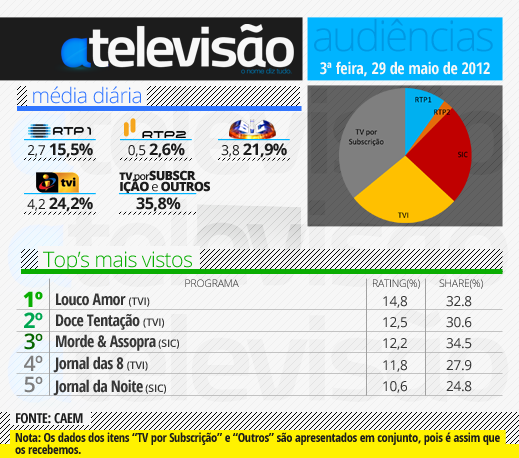 Audiências de 3ª feira - 29-05-2012 29%2520de%2520maio%25202012