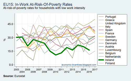 EU15 SILC AROP Low Work Intensity Households 2003-2017