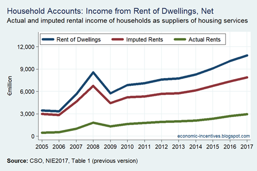 Household Sector Rent of Dwellings