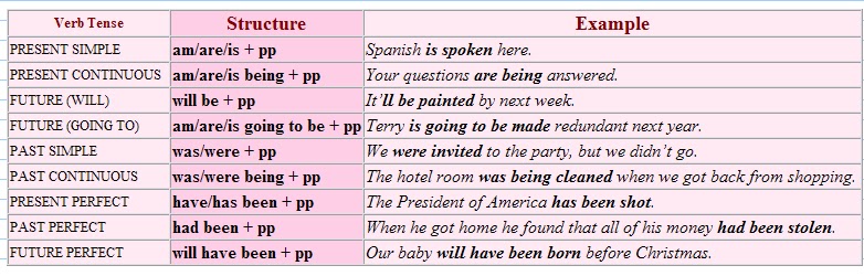 Resultado de imagen de lista de las formas del verbo en pasiva ingles