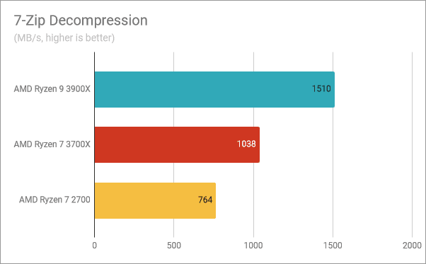 Benchmarkresultaten in 7-Zip-decompressie