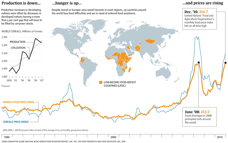 The high prices of food. Global food Price. Food Prices. Global food shortage. Food products Prices.