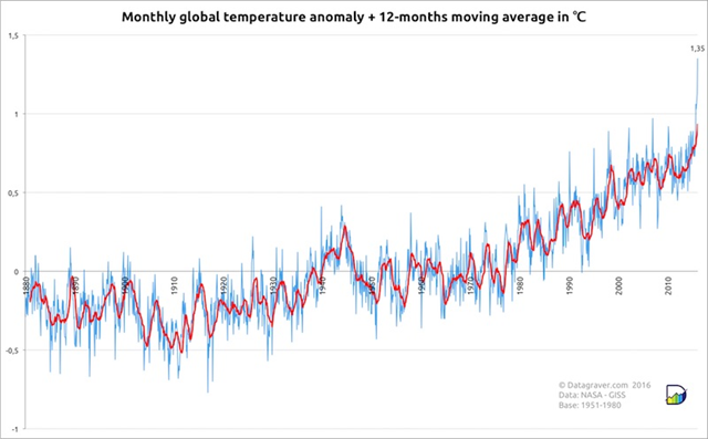 Monthly global surface temperatures (land and ocean) from NASA for the period 1880 to February 2016, expressed in departures from the 1951-1980 average. The red line shows the 12-month running average. Graphic: Stephan Okhuijsen / datagraver.com