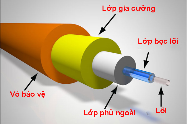 Tìm hiểu về cáp quang, truyền dẫn dữ liệu bằng cáp quang