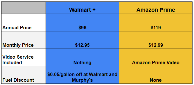 Prime Vs. Walmart Plus: Comparing the Benefits of Each Service