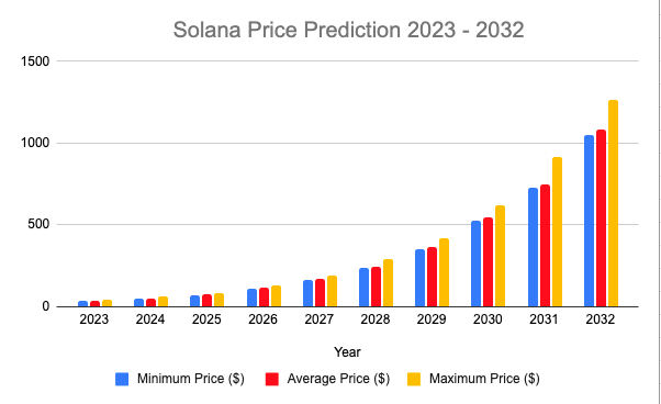 Solana Price Prediction 2023-2032: Is SOL a Good Investment? 2