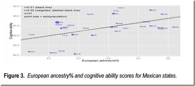 European ancestry and Mexican states