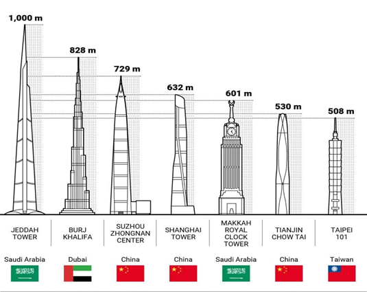Será construído na Arábia Saudita o maior prédio do mundo; 1008 metros de  altura - Engenharia é