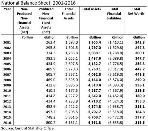 National Balance Sheet 2001-2016 Table