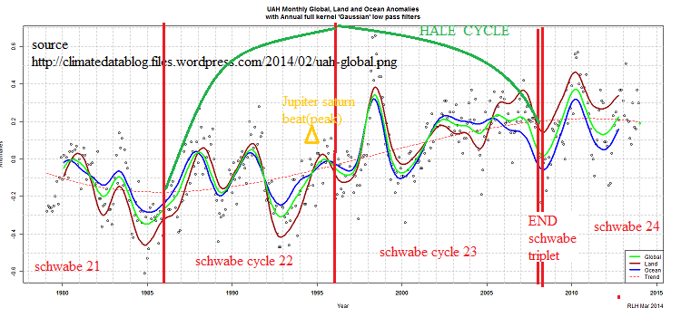 schwabe_hale cycle vs 3 yr global temp cycle