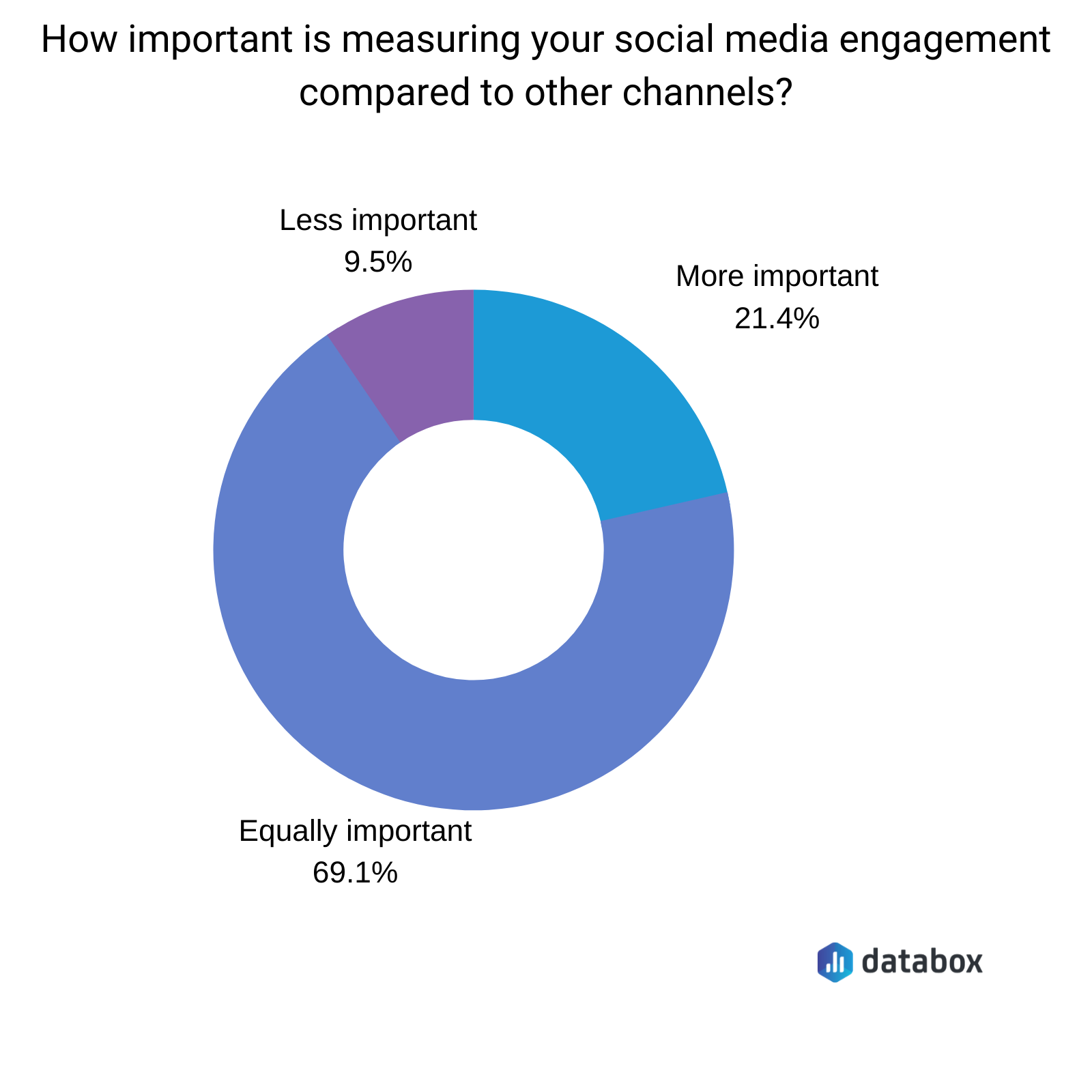 How important is measuring your social media engagement compared to other channels?