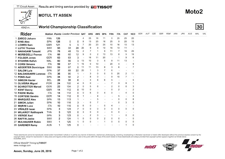 moto2-2016assen-worldstanding.jpg