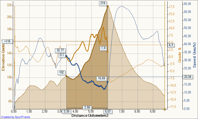 파일:attachment/57번국도_Elevation_-_Distance.png