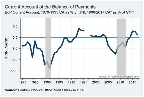 BoP Current Account 1970-2017