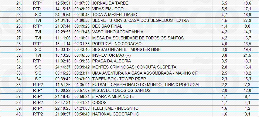 Audiências de 5ª feira - 01-11-2012 8