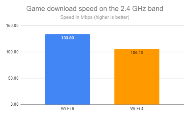 2.4GHz帯域でのゲームのダウンロード速度