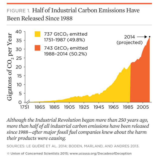 More than half of all industrial carbon emissions have been released since 1988 — after major fossil fuel companies knew about the harm their products were causing. Graph: Union of Concerned Scientists