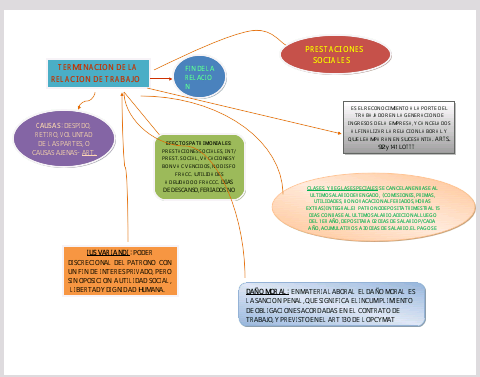 Apuntes de Derecho: Mapa mental s/ TERMINACION DE LA RELACION LABORAL