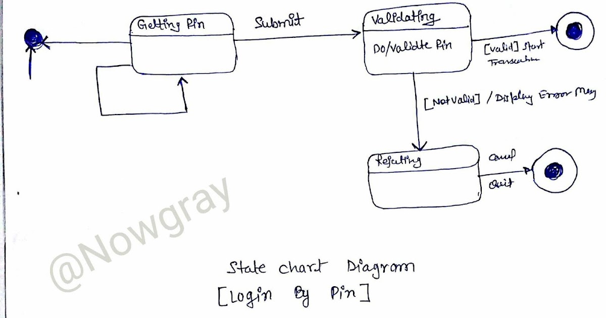 How To Draw A State Chart Diagram