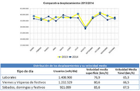 Tráfico registrado en 2014 en la M-30