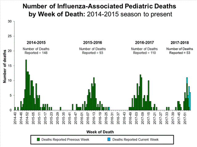 Number if influenza-associated pediatric deaths by week of death, 2014-2015 season to February 2017-2018. Graphic: CDC