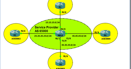 My Howtos and Projects: Cisco - DMVPN Explained + GNS3 Lab