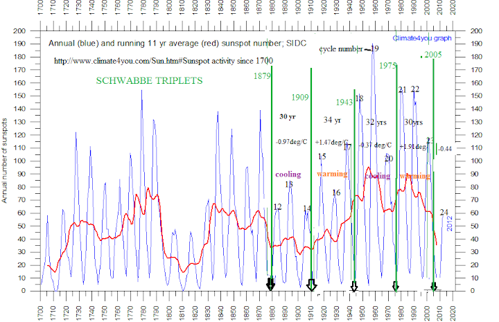 schwabe triplets time series